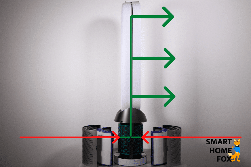 Die roten Pfeile zeigen die verunreinigte Luft die um den Fuß herum angesaugt wird. Die grünen Pfeile zeigen, wo die gefilterte Luft aus dem ovalförmigen Turm des Dyson Pure Cool TP04 Luftreinigers und Turmventilators heraus geblasen wird.
